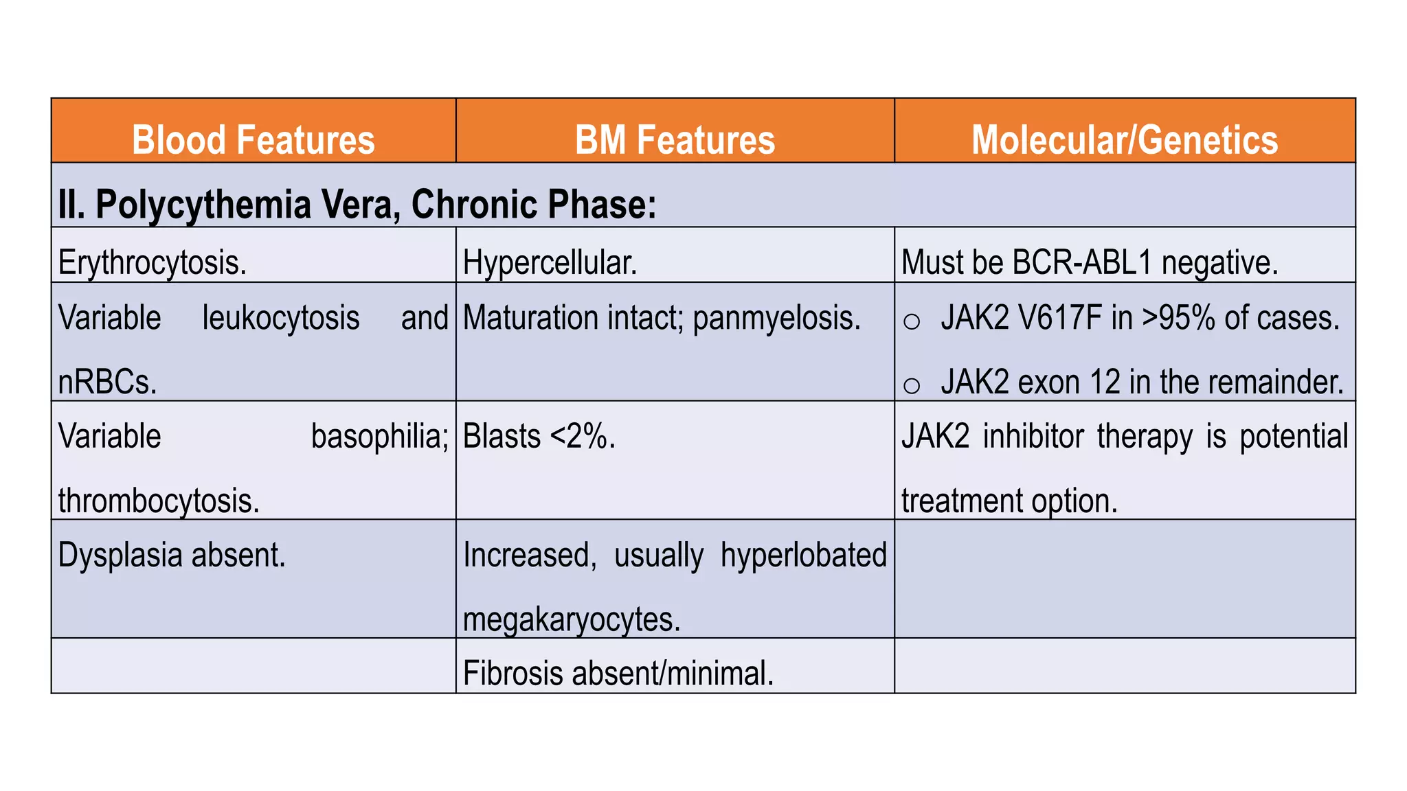 Blood Features BM Features Molecular/Genetics
II. Polycythemia Vera, Chronic Phase:
Erythrocytosis. Hypercellular. Must be BCR-ABL1 negative.
Variable leukocytosis and
nRBCs.
Maturation intact; panmyelosis. o JAK2 V617F in >95% of cases.
o JAK2 exon 12 in the remainder.
Variable basophilia;
thrombocytosis.
Blasts <2%. JAK2 inhibitor therapy is potential
treatment option.
Dysplasia absent. Increased, usually hyperlobated
megakaryocytes.
Fibrosis absent/minimal.
 
