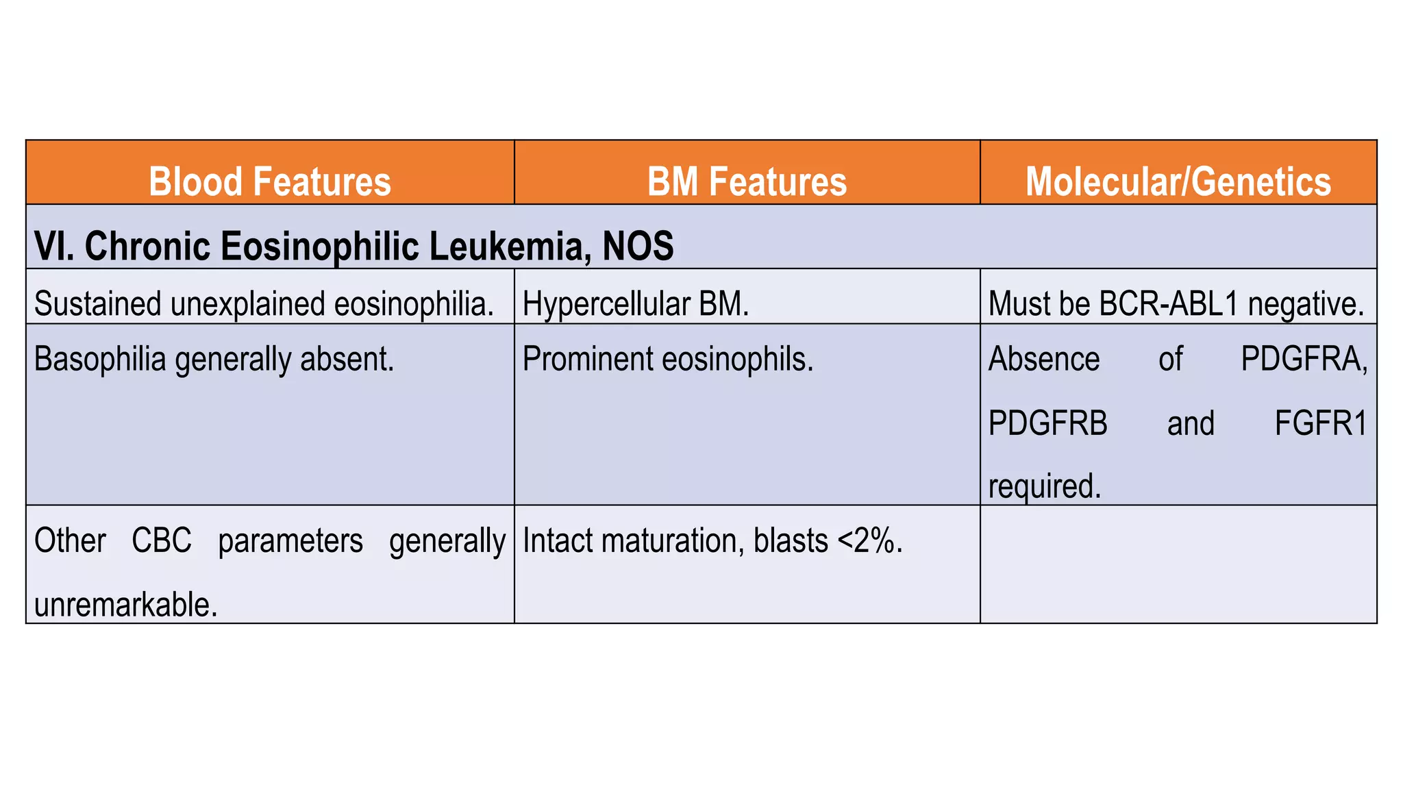 Blood Features BM Features Molecular/Genetics
VI. Chronic Eosinophilic Leukemia, NOS
Sustained unexplained eosinophilia. Hypercellular BM. Must be BCR-ABL1 negative.
Basophilia generally absent. Prominent eosinophils. Absence of PDGFRA,
PDGFRB and FGFR1
required.
Other CBC parameters generally
unremarkable.
Intact maturation, blasts <2%.
 