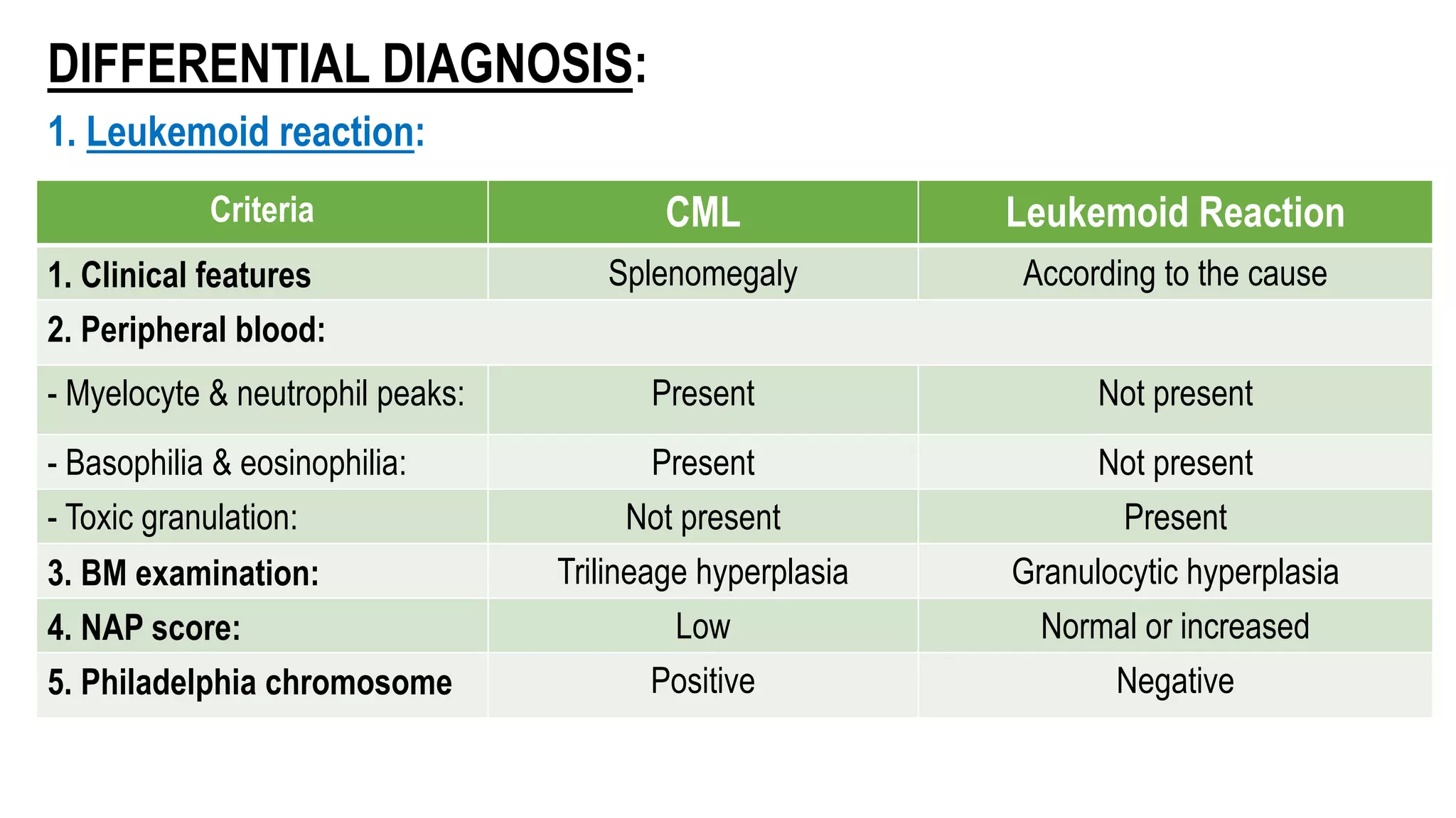 DIFFERENTIAL DIAGNOSIS:
1. Leukemoid reaction:
Criteria CML Leukemoid Reaction
1. Clinical features Splenomegaly According to the cause
2. Peripheral blood:
- Myelocyte & neutrophil peaks: Present Not present
- Basophilia & eosinophilia: Present Not present
- Toxic granulation: Not present Present
3. BM examination: Trilineage hyperplasia Granulocytic hyperplasia
4. NAP score: Low Normal or increased
5. Philadelphia chromosome Positive Negative
 