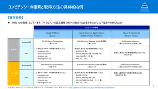 コンピテンシーの種類と取得方法の具体的な例
5
Cloud Platform
（Azure）
Cloud Business Applications
（D365: Power Platform）
Cloud Productivity
（M365: Teams）
シルバー
Business 要件
$15,000 Azure Consumption
※直近 12ヶ月
$100,000 Cloud Revenue (BA の消費額)
※直近 12ヶ月
2,000 Active Entitlement
※直近 28 日以内にサービス利用した人数
MCP
1 名が以下の内 1 つの資格を取得し
ていること
・ Developer role
・ Administrator role
・ Architect role
・ Data Engineer role
指定の人数が以下の資格を取得し
ていること
・ MB-200 ( 5 名)
・ MB-210, MB220, MB-230, MB-240,
MB6-898の内1つ ( 5 名)
・ MB2-716 ( 2 名)
指定の人数が以下の資格を取得し
ていること MS-
100 ( 1 名)
ゴールド
Business 要件
$100,000 Azure Consumption
※直近 12ヶ月
$300,000 Cloud Revenue (BA の消費額)
※直近 12ヶ月
4,000 Active Entitlement
※直近 28 日以内にサービス利用した人数
MCP
2 名が以下の内 1 つの資格を取得し
ていること
・ Developer role
・ Administrator role
・ Architect role
・ Data Engineer role
指定の人数が以下の資格を取得し
ていること
・ MB-200 ( 15 名)
・ MB-210, MB220, MB-230,
MB-240, MB6-898 の内 1 つ ( 15 名)
・ MB2-716 ( 5 名)
指定の人数が以下の資格を取得し
ていること
・ MS-100 ( 2 名)
※定期的に条件はアップデートされます。最新のコンピテンシーの詳細はこちらをご確認ください＞https://partner.microsoft.com/ja-jp/membership/competencies
◼ MPN IDの取得、ビジネス要件、マイクロソフトの認定資格 (MCP) を取得する必要があります。以下は条件の例になります
コンピテンシーの種類
ゴールド
シルバー
【獲得条件】
 
