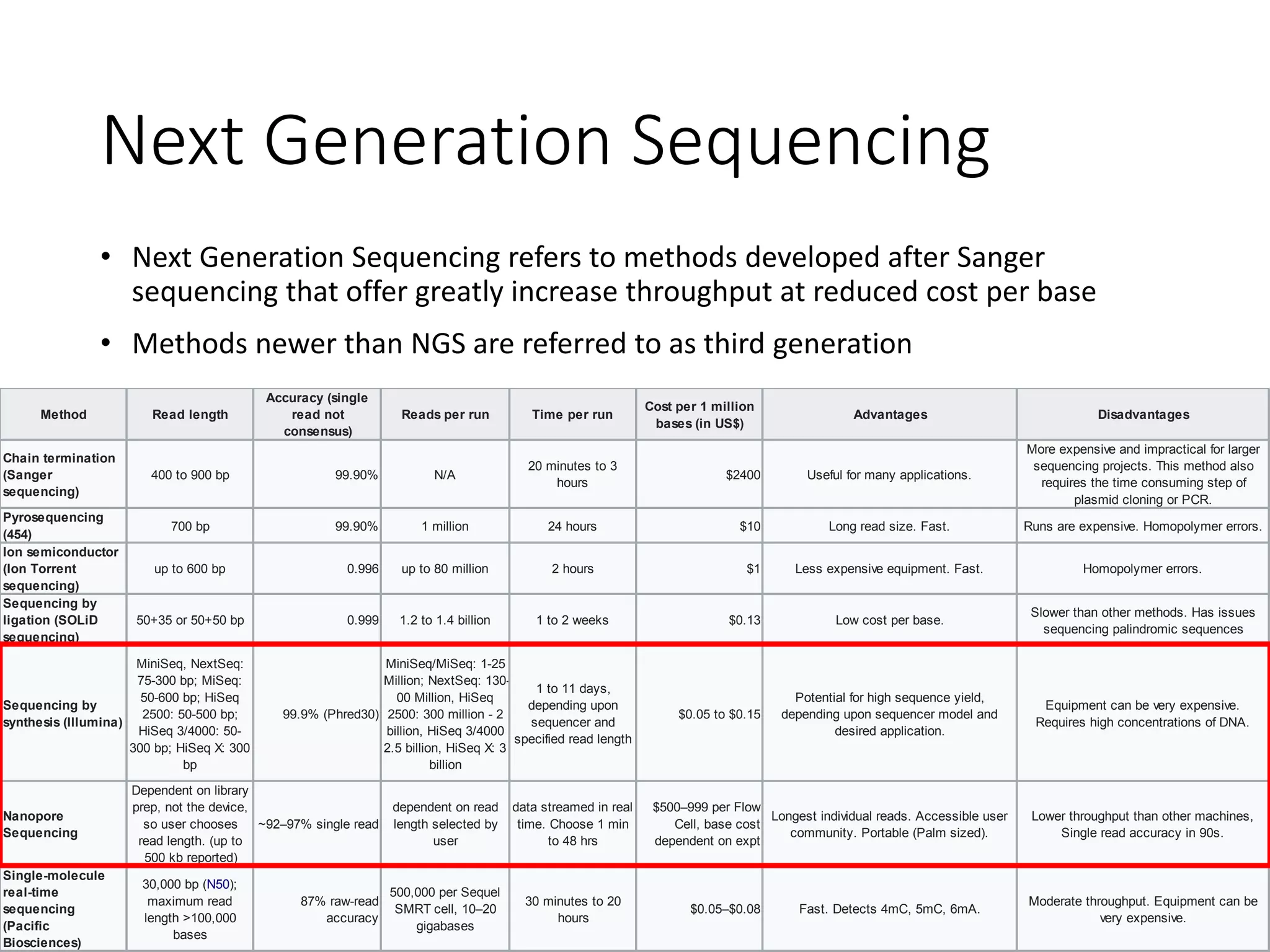 Next Generation Sequencing
• Next Generation Sequencing refers to methods developed after Sanger
sequencing that offer greatly increase throughput at reduced cost per base
• Methods newer than NGS are referred to as third generation
Method Read length
Accuracy (single
read not
consensus)
Reads per run Time per run
Cost per 1 million
bases (in US$)
Advantages Disadvantages
Chain termination
(Sanger
sequencing)
400 to 900 bp 99.90% N/A
20 minutes to 3
hours
$2400 Useful for many applications.
More expensive and impractical for larger
sequencing projects. This method also
requires the time consuming step of
plasmid cloning or PCR.
Pyrosequencing
(454)
700 bp 99.90% 1 million 24 hours $10 Long read size. Fast. Runs are expensive. Homopolymer errors.
Ion semiconductor
(Ion Torrent
sequencing)
up to 600 bp 0.996 up to 80 million 2 hours $1 Less expensive equipment. Fast. Homopolymer errors.
Sequencing by
ligation (SOLiD
sequencing)
50+35 or 50+50 bp 0.999 1.2 to 1.4 billion 1 to 2 weeks $0.13 Low cost per base.
Slower than other methods. Has issues
sequencing palindromic sequences
Sequencing by
synthesis (Illumina)
MiniSeq, NextSeq:
75-300 bp; MiSeq:
50-600 bp; HiSeq
2500: 50-500 bp;
HiSeq 3/4000: 50-
300 bp; HiSeq X: 300
bp
99.9% (Phred30)
MiniSeq/MiSeq: 1-25
Million; NextSeq: 130-
00 Million, HiSeq
2500: 300 million - 2
billion, HiSeq 3/4000
2.5 billion, HiSeq X: 3
billion
1 to 11 days,
depending upon
sequencer and
specified read length
$0.05 to $0.15
Potential for high sequence yield,
depending upon sequencer model and
desired application.
Equipment can be very expensive.
Requires high concentrations of DNA.
Nanopore
Sequencing
Dependent on library
prep, not the device,
so user chooses
read length. (up to
500 kb reported)
~92–97% single read
dependent on read
length selected by
user
data streamed in real
time. Choose 1 min
to 48 hrs
$500–999 per Flow
Cell, base cost
dependent on expt
Longest individual reads. Accessible user
community. Portable (Palm sized).
Lower throughput than other machines,
Single read accuracy in 90s.
Single-molecule
real-time
sequencing
(Pacific
Biosciences)
30,000 bp (N50);
maximum read
length >100,000
bases
87% raw-read
accuracy
500,000 per Sequel
SMRT cell, 10–20
gigabases
30 minutes to 20
hours
$0.05–$0.08 Fast. Detects 4mC, 5mC, 6mA.
Moderate throughput. Equipment can be
very expensive.
 
