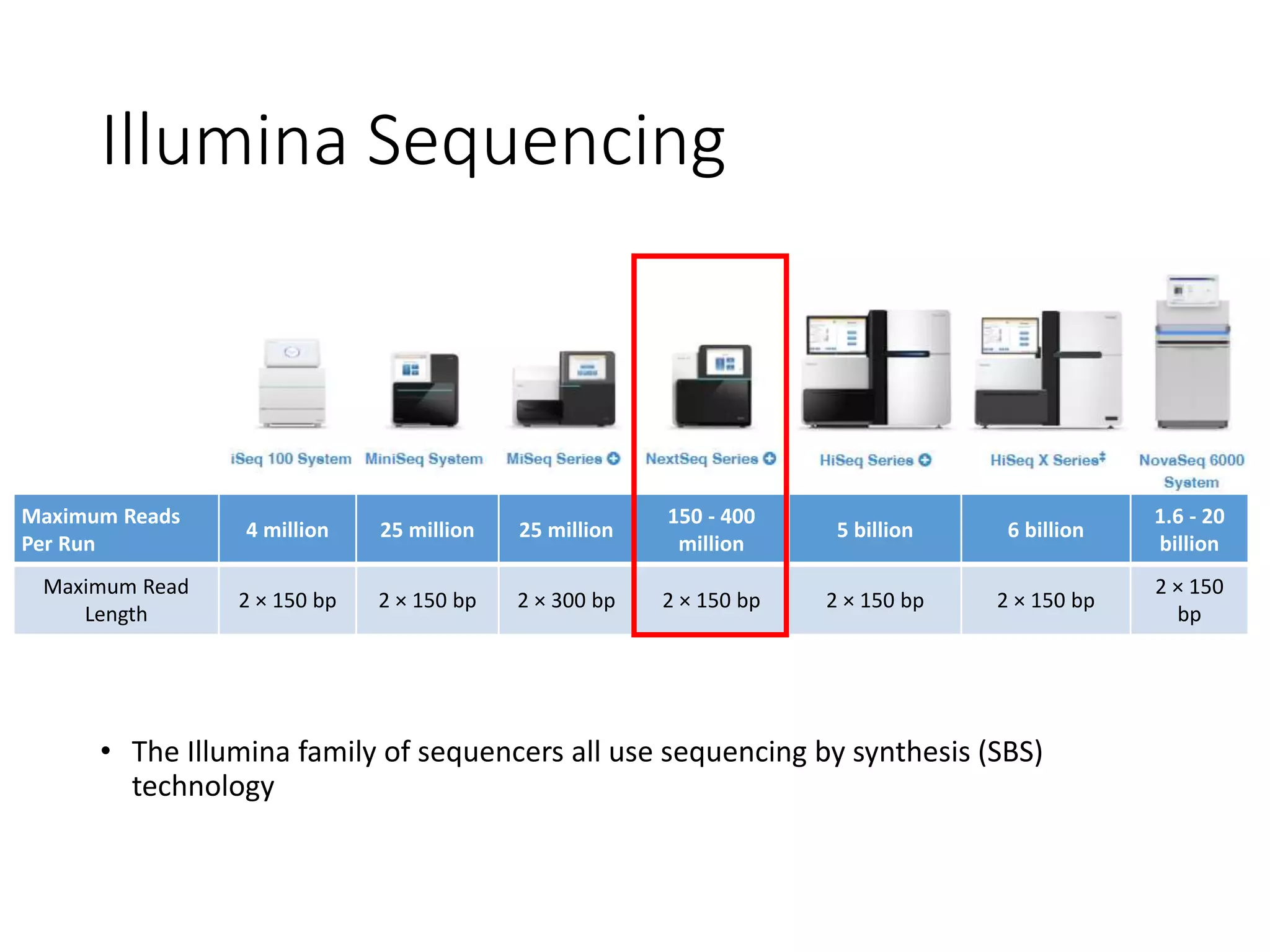 Maximum Reads
Per Run
4 million 25 million 25 million
150 - 400
million
5 billion 6 billion
1.6 - 20
billion
Maximum Read
Length
2 × 150 bp 2 × 150 bp 2 × 300 bp 2 × 150 bp 2 × 150 bp 2 × 150 bp
2 × 150
bp
Illumina Sequencing
• The Illumina family of sequencers all use sequencing by synthesis (SBS)
technology
 