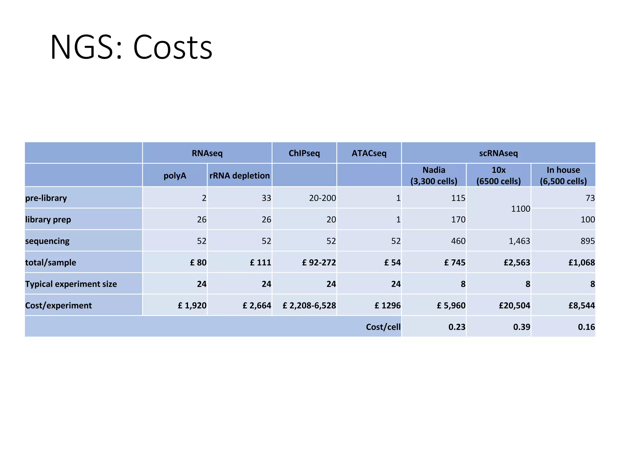 RNAseq ChIPseq ATACseq scRNAseq
polyA rRNA depletion
Nadia
(3,300 cells)
10x
(6500 cells)
In house
(6,500 cells)
pre-library 2 33 20-200 1 115
1100
73
library prep 26 26 20 1 170 100
sequencing 52 52 52 52 460 1,463 895
total/sample £ 80 £ 111 £ 92-272 £ 54 £ 745 £2,563 £1,068
Typical experiment size 24 24 24 24 8 8 8
Cost/experiment £ 1,920 £ 2,664 £ 2,208-6,528 £ 1296 £ 5,960 £20,504 £8,544
Cost/cell 0.23 0.39 0.16
NGS: Costs
 