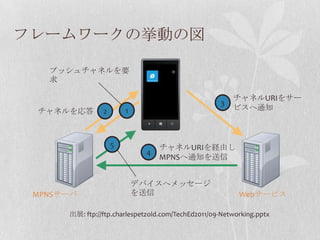 フレームワークの挙動の図

   プッシュチャネルを要
   求

                                                        チャネルURIをサー
                                                    3
 チャネルを応答        2       1                               ビスへ通知



                    5            チャネルURIを経由し
                             4
                                 MPNSへ通知を送信


                            デバイスへメッセージ
 MPNSサーバ                    を送信                           Webサービス

      出展: ftp://ftp.charlespetzold.com/TechEd2011/09-Networking.pptx
 