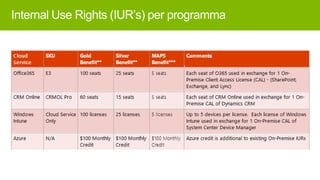 Internal Use Rights (IUR’s) per programma

 