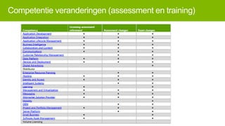 Competentie veranderingen (assessment en training)

 
