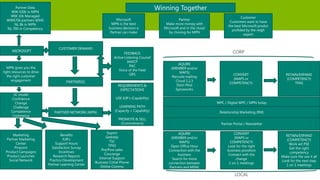 Winning Together

Partner Data
WW 430k in MPN
WW 10k Managed
WW670k partners @MS
NL 8k in MPN
NL 700 in Competency

MICROSOFT

MPN gives you the
right resources to drive
the right customer
engagement

5C model
Confidence
Change
Challenge
Competence
Commerce

Marketing
Partner Marketing
Center
Pinpoint
Product Campaigns
Product Launches
Social Network

Microsoft
MPN is the best
business decision a
Partner can make

Partner
Make more money with
Microsoft and in the cloud
by chosing for MPN

CUSTOMER DEMAND
FEEDBACK
Active Listening Counsil
IAMCP
PAC
Voice of the Field
GRS
PARTNER(S)

REQUIREMENTS &
EXPECTATIONS

Customer
Customers want to have
the best Microsoft produt
profided by the reigh
expert

CORP
AQUIRE
(MEMBER and/or
MAPS)
Recruite mailing
Cloud 1,2,3
Distri Pilot
Spiceworks

CONVERT
(MAPS or
COMPETENCY)

RETAIN/EXPAND
(COMPETENCY)
TPAS

USE IUR’s (Capability)

PARTNER NETWORK (MPN)

WPC / Digital WPC / MPN today

LEARNING PATH
(Capacity + Capability)

Relationship Marketing (RM)

PROMOTE & SELL
(Commitment)
Benefits
IUR’s
Support Hours
Satisfaction Survay
Incentives
Research Reports
Practice Development
Partner Learning Center

Suport
GetHelp
TSC
TPAS
Pre/Post sales
Concierge
Internal Support
Business Critial Phone
Online Commu

Partner Portal / Newsletter
AQUIRE
(MEMBER and/or
MAPS)
Open Office Hour
Connection with the
business
Search for more
connection between
Partners and MSNL

CONVERT
(MAPS or
COMPETENCY)
Look for the right
business possition
Connect with the
change
1 on 1 meetings

LOCAL

RETAIN/EXPAND
(COMPETENCY)
Work wit PSE
Get the right
competency
Make sure the use it all
Look for the next step
1 on 1 meetings

 