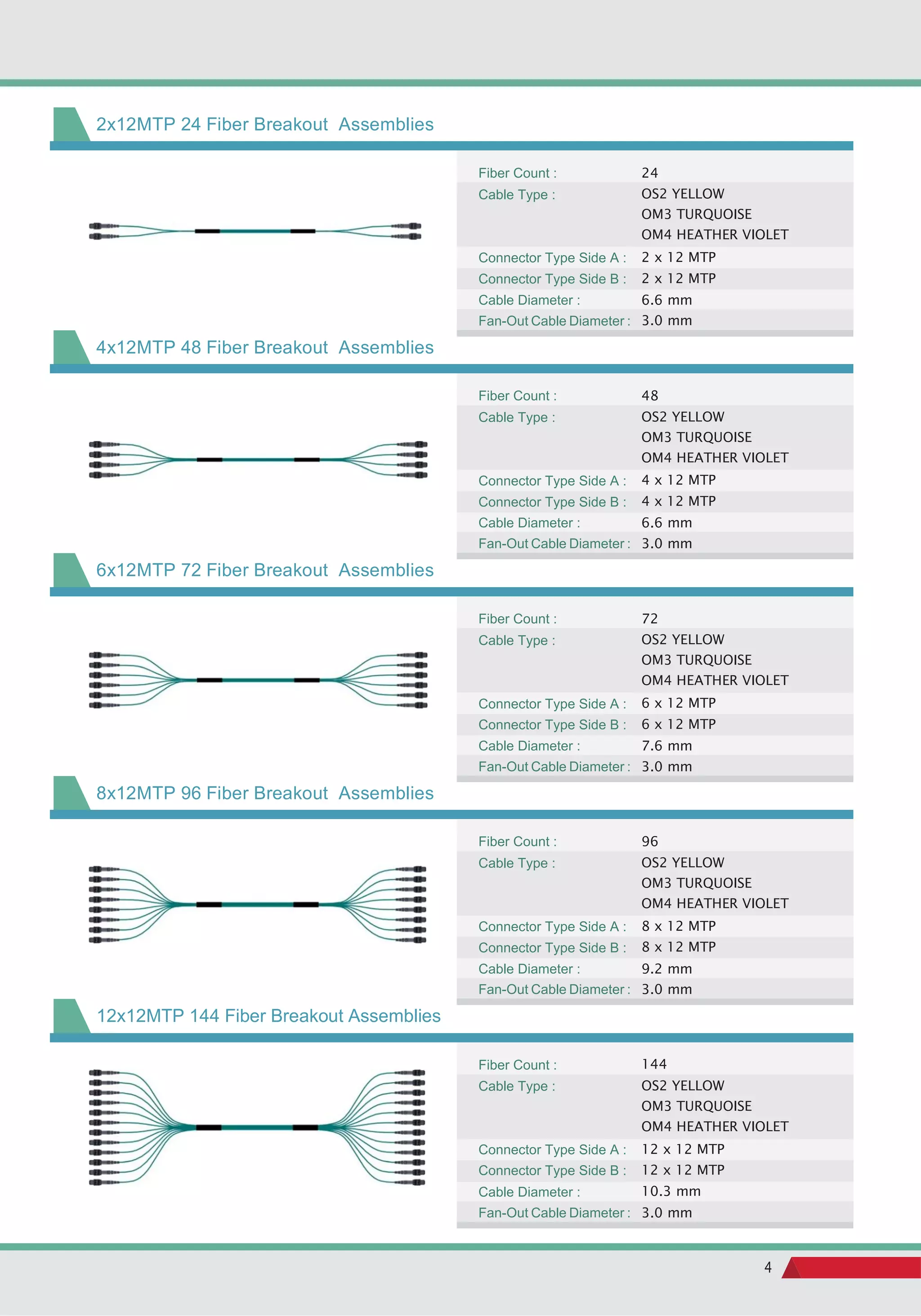 Mpo mtp multi-fiber cable assemblies | PDF