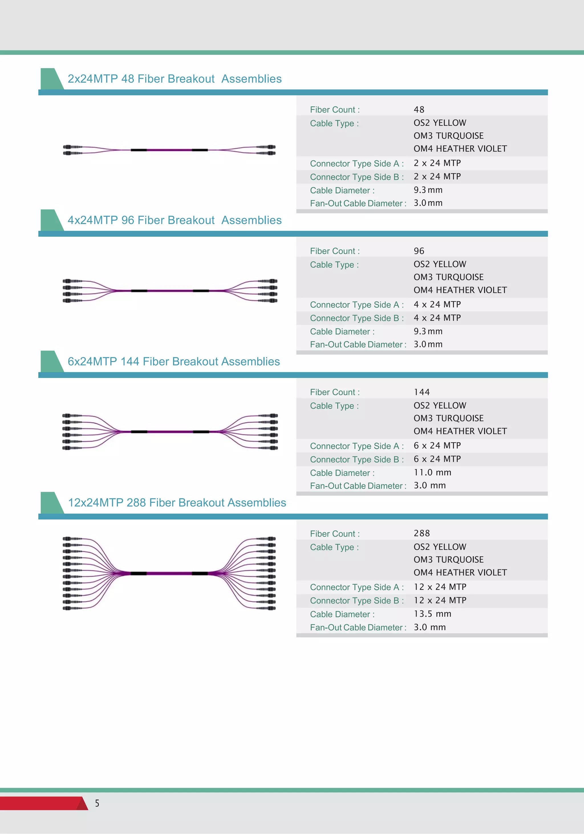 Mpo mtp multi-fiber cable assemblies | PDF