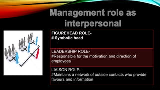 FIGUREHEAD ROLE-
# Symbolic head
LEADERSHIP ROLE-
#Responsible for the motivation and direction of
employees
LIAISON ROLE-
#Maintains a network of outside contacts who provide
favours and information
 