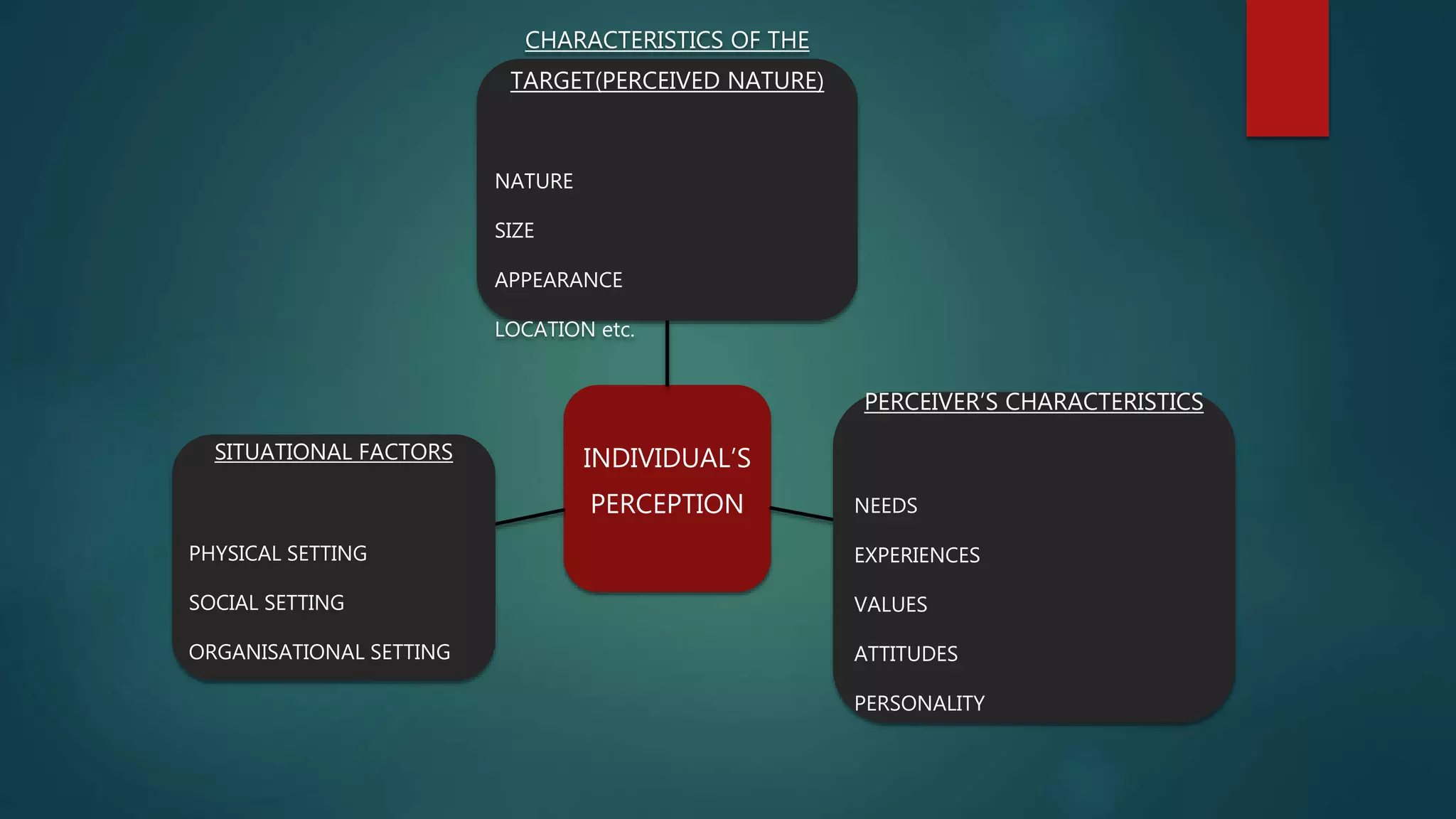 INDIVIDUAL’S
PERCEPTION
CHARACTERISTICS OF THE
TARGET(PERCEIVED NATURE)
NATURE
SIZE
APPEARANCE
LOCATION etc.
PERCEIVER’S CHARACTERISTICS
NEEDS
EXPERIENCES
VALUES
ATTITUDES
PERSONALITY
SITUATIONAL FACTORS
PHYSICAL SETTING
SOCIAL SETTING
ORGANISATIONAL SETTING
 
