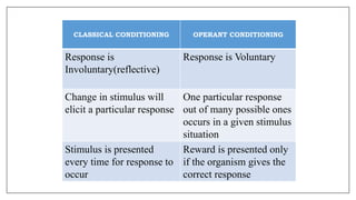 CLASSICAL CONDITIONING OPERANT CONDITIONING
Response is
Involuntary(reflective)
Response is Voluntary
Change in stimulus will
elicit a particular response
One particular response
out of many possible ones
occurs in a given stimulus
situation
Stimulus is presented
every time for response to
occur
Reward is presented only
if the organism gives the
correct response
 
