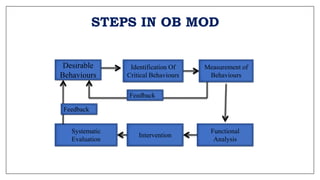 STEPS IN OB MOD
Desirable
Behaviours
Identification Of
Critical Behaviours
Measurement of
Behaviours
Functional
Analysis
Intervention
Systematic
Evaluation
Feedback
Feedback
 