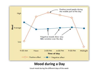 Mood during a Day
Usual mood during the different days of the week
 