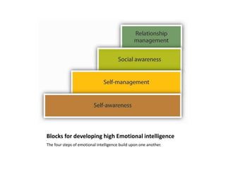Blocks for developing high Emotional intelligence
The four steps of emotional intelligence build upon one another.
 