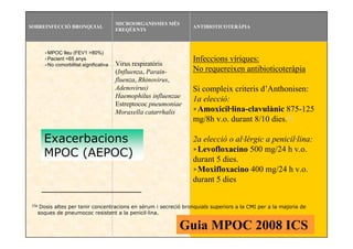 MICROORGANISMES MÉS
SOBREINFECCIÓ BRONQUIAL                                           ANTIBIOTICOTERÀPIA
                                         FREQÜENTS



        ▹MPOC lleu (FEV1 >80%)
        ▹Pacient <65 anys                                         Infeccions víriques:
        ▹No comorbilitat significativa   Virus respiratòris
                                         (Influenza, Parain-      No requereixen antibioticoteràpia
                                         fluenza, Rhinovirus,
                                         Adenovirus)              Si compleix criteris d’Anthonisen:
                                         Haemophilus influenzae
                                                                  1a elecció:
                                         Estreptococ pneumoniae
                                         Moraxella catarrhalis    ▹Amoxicil·lina-clavulànic 875-125
                                                                  mg/8h v.o. durant 8/10 dies.[x]

        Exacerbacions                                             2a elecció o al·lèrgic a penicil·lina:
                                                                  ▹Levofloxacino 500 mg/24 h v.o.
        MPOC (AEPOC)                                              durant 5 dies.
                                                                  ▹Moxifloxacino 400 mg/24 h v.o.
                                                                  durant 5 dies

 [1]x
     Dosis altes per tenir concentracions en sèrum i secreció bronquials superiors a la CMI per a la majoria de
    soques de pneumococ resistent a la penicil·lina.

                                                              Guia MPOC 2008 ICS
 