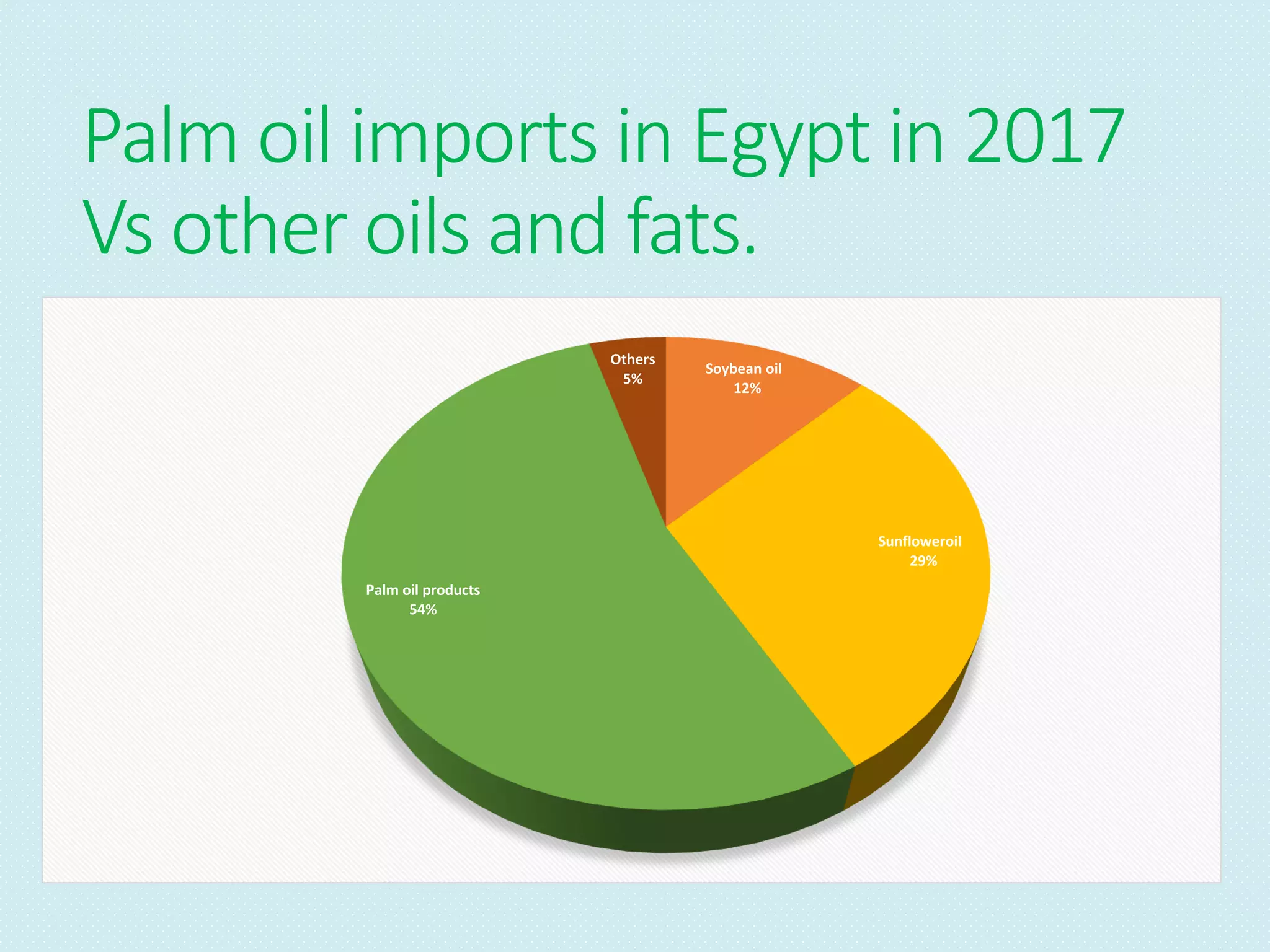 Palm oil imports in Egypt in 2017
Vs other oils and fats.
Soybean oil
12%
Sunfloweroil
29%
Palm oil products
54%
Others
5%
 