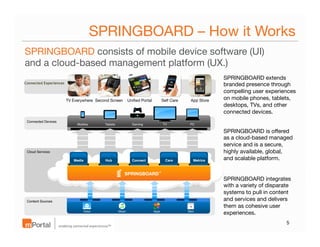 SPRINGBOARD – How it Works
SPRINGBOARD consists of mobile device software (UI)
and a cloud-based management platform (UX.)
Connected Experiences

TV Everywhere
 Second Screen
 Uniﬁed Portal

Self Care

App Store

SPRINGBOARD extends
branded presence through
compelling user experiences
on mobile phones, tablets,
desktops, TVs, and other
connected devices.
SPRINGBOARD is oﬀered
as a cloud-based managed
service and is a secure,
highly available, global,
and scalable platform.
SPRINGBOARD integrates
with a variety of disparate
systems to pull in content
and services and delivers
them as cohesive user
experiences.
5

 