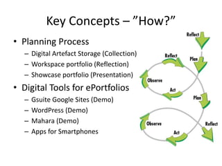 Key Concepts – ”How?”
• Planning Process
– Digital Artefact Storage (Collection)
– Workspace portfolio (Reflection)
– Showcase portfolio (Presentation)
• Digital Tools for ePortfolios
– Gsuite Google Sites (Demo)
– WordPress (Demo)
– Mahara (Demo)
– Apps for Smartphones
 