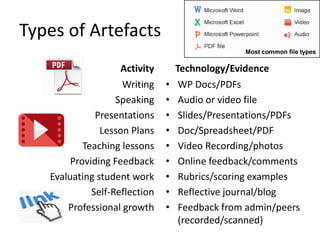 Types of Artefacts
Activity
Writing
Speaking
Presentations
Lesson Plans
Teaching lessons
Providing Feedback
Evaluating student work
Self-Reflection
Professional growth
Technology/Evidence
• WP Docs/PDFs
• Audio or video file
• Slides/Presentations/PDFs
• Doc/Spreadsheet/PDF
• Video Recording/photos
• Online feedback/comments
• Rubrics/scoring examples
• Reflective journal/blog
• Feedback from admin/peers
(recorded/scanned)
Most common file types
 