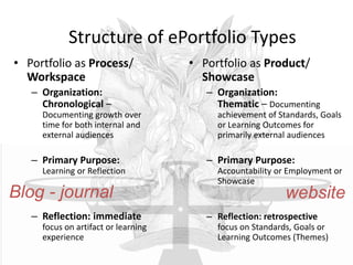 Structure of ePortfolio Types
• Portfolio as Process/
Workspace
– Organization:
Chronological –
Documenting growth over
time for both internal and
external audiences
– Primary Purpose:
Learning or Reflection
– Reflection: immediate
focus on artifact or learning
experience
• Portfolio as Product/
Showcase
– Organization:
Thematic – Documenting
achievement of Standards, Goals
or Learning Outcomes for
primarily external audiences
– Primary Purpose:
Accountability or Employment or
Showcase
– Reflection: retrospective
focus on Standards, Goals or
Learning Outcomes (Themes)
Blog - journal website
 