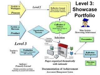 Level 3: Primary Purpose: Showcase/Accountability
Level 3:
Showcase
Portfolio
Pages organized thematically
with rationale
 