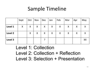Sample Timeline
42
Sept Oct Nov Dec Jan Feb Mar Apr May
Level 1 X X X X X X X X X
Level 2 X X X X X X X X
Level 3 ? XX
Level 1: Collection
Level 2: Collection + Reflection
Level 3: Selection + Presentation
 