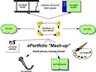 ePortfolio “Mash-up”
ePortfolio “Mash-up”
Small pieces, loosely joined
Lifetime Personal
Web Space
 