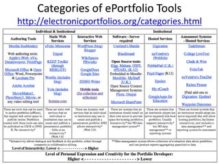 Categories of ePortfolio Tools
http://electronicportfolios.org/categories.html
 