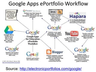 Source: http://electronicportfolios.com/google/
Google Apps ePortfolio Workflow
 