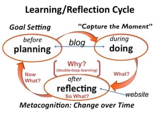 Learning/Reflection Cycle
blog
websiteSo What?
Why?
(double-loop learning)
Now
What?
What?
 