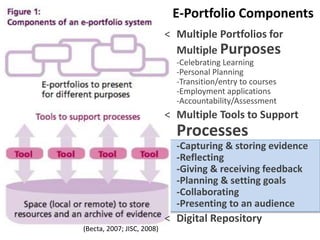 E-Portfolio Components
< Multiple Portfolios for
Multiple Purposes
-Celebrating Learning
-Personal Planning
-Transition/entry to courses
-Employment applications
-Accountability/Assessment
< Multiple Tools to Support
Processes
-Capturing & storing evidence
-Reflecting
-Giving & receiving feedback
-Planning & setting goals
-Collaborating
-Presenting to an audience
< Digital Repository
(Becta, 2007; JISC, 2008)
 