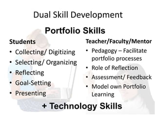Dual Skill Development
Students
• Collecting/ Digitizing
• Selecting/ Organizing
• Reflecting
• Goal-Setting
• Presenting
Teacher/Faculty/Mentor
• Pedagogy – Facilitate
portfolio processes
• Role of Reflection
• Assessment/ Feedback
• Model own Portfolio
Learning
+ Technology Skills
Portfolio Skills
 