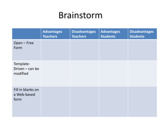 Brainstorm
Advantages
Teachers
Disadvantages
Teachers
Advantages
Students
Disadvantages
Students
Open – Free
Form
Template-
Driven – can be
modified
Fill in blanks on
a Web-based
form
 
