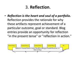 Level 2: Primary Purpose: Learning/Reflection
A Reflective
Journal
 