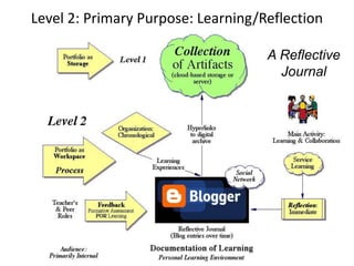 Students Reflect – During
– Dr. Barrett's Google Site on Reflection for Learning)
– Students: Write a journal entry with a...