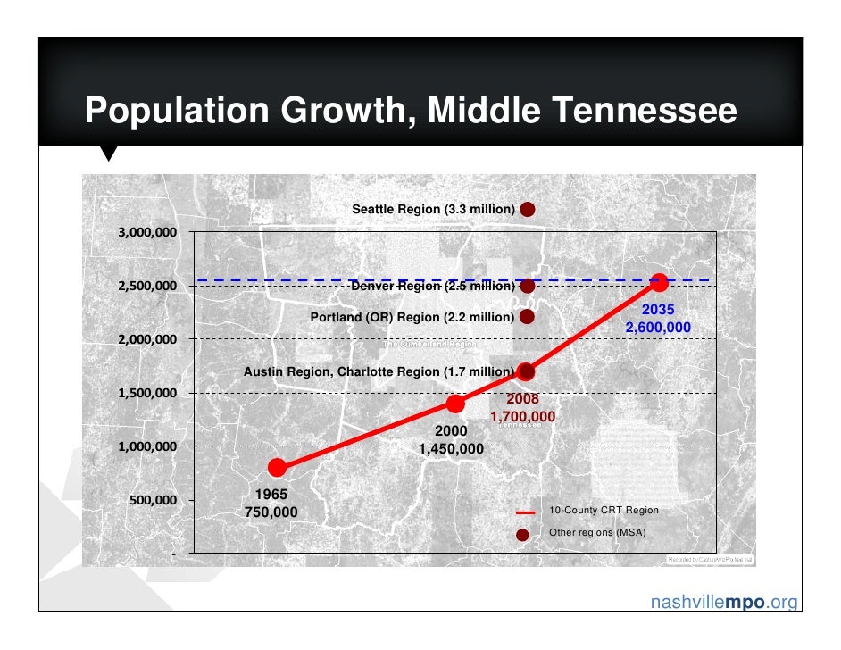 Nashville MPO 2035 Plan Policy Initiatives