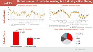 24th June 2014
Market context: trust is increasing but industry still suffering
3
Market by companies Mobile Market share by companies (1-5 lin)
• Less companies effected by crisis
• A growing level of investments
• An expected increase of the
demand
• A boost of household consumption
Enterprise Sentiment increasing:
• Tax and Political context
• Prices
• Unemployment
Climbing stop due to:
ItalianMarketSohoinTelco
(~ vs PY)
(-8% vs PY)
Consumer sentiment index Corporate sentiment index
 
