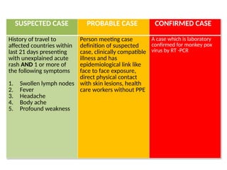 SUSPECTED CASE PROBABLE CASE CONFIRMED CASE
History of travel to
affected countries within
last 21 days presenting
with unexplained acute
rash AND 1 or more of
the following symptoms
1. Swollen lymph nodes
2. Fever
3. Headache
4. Body ache
5. Profound weakness
Person meeting case
definition of suspected
case, clinically compatible
illness and has
epidemiological link like
face to face exposure,
direct physical contact
with skin lesions, health
care workers without PPE
A case which is laboratory
confirmed for monkey pox
virus by RT -PCR
 