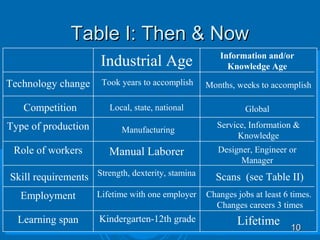 Table I: Then & Now
                                                     Information and/or
                      Industrial Age                   Knowledge Age

Technology change      Took years to accomplish   Months, weeks to accomplish

   Competition           Local, state, national              Global
Type of production                                   Service, Information &
                            Manufacturing
                                                           Knowledge
 Role of workers         Manual Laborer              Designer, Engineer or
                                                           Manager
Skill requirements Strength, dexterity, stamina     Scans (see Table II)
  Employment         Lifetime with one employer   Changes jobs at least 6 times.
                                                    Changes careers 3 times
  Learning span       Kindergarten-12th grade             Lifetime        10
 