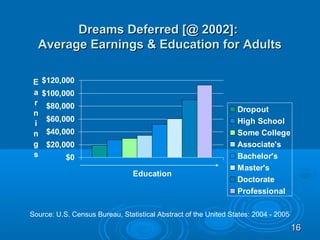 Dreams Deferred [@ 2002]:
  Average Earnings & Education for Adults

 E   $120,000
 a   $100,000
 r    $80,000
 n                                                               Dropout
      $60,000                                                    High School
 i
 n    $40,000                                                    Some College
 g    $20,000                                                    Associate's
 s         $0                                                    Bachelor's
                                                                 Master's
                                Education
                                                                 Doctorate
                                                                 Professional

Source: U.S. Census Bureau, Statistical Abstract of the United States: 2004 - 2005
                                                                                     16
 
