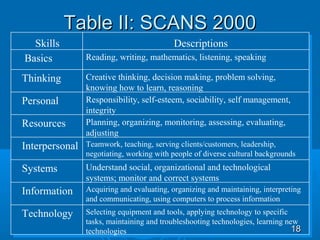 Table II: SCANS 2000
  Skills                                   Descriptions
Basics          Reading, writing, mathematics, listening, speaking

Thinking        Creative thinking, decision making, problem solving,
                knowing how to learn, reasoning
Personal        Responsibility, self-esteem, sociability, self management,
                integrity
Resources       Planning, organizing, monitoring, assessing, evaluating,
                adjusting
Interpersonal   Teamwork, teaching, serving clients/customers, leadership,
                negotiating, working with people of diverse cultural backgrounds
Systems         Understand social, organizational and technological
                systems; monitor and correct systems
Information     Acquiring and evaluating, organizing and maintaining, interpreting
                and communicating, using computers to process information
Technology      Selecting equipment and tools, applying technology to specific
                tasks, maintaining and troubleshooting technologies, learning new
                technologies                                                    18
 