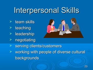 Interpersonal Skills
   team skills
   teaching
   leadership
   negotiating
   serving clients/customers
   working with people of diverse cultural
    backgrounds
                                          23
 