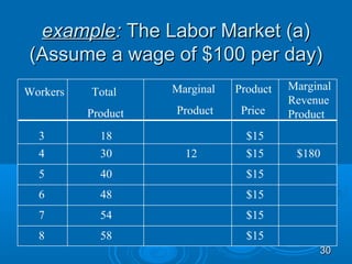 example: The Labor Market (a)
(Assume a wage of $100 per day)
                    Marginal   Product   Marginal
Workers   Total
                                         Revenue
          Product   Product     Price    Product
  3         18                   $15
  4         30        12         $15      $180
  5         40                   $15
  6         48                   $15
  7         54                   $15
  8         58                   $15
                                              30
 