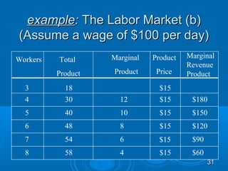example: The Labor Market (b)
(Assume a wage of $100 per day)
                    Marginal   Product   Marginal
Workers   Total
                                         Revenue
          Product   Product     Price    Product
  3         18                   $15
  4         30        12         $15      $180
  5         40        10         $15      $150
  6         48        8          $15      $120
  7         54        6          $15      $90
  8         58        4          $15      $60
                                                31
 