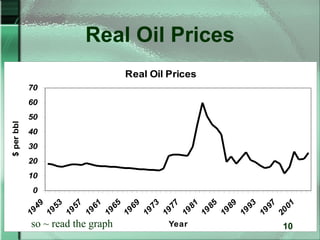 Real Oil Prices
                                  Real Oil Prices
            70
            60
            50
$ per bbl




            40
            30
            20
            10
            0
               49

               53

               57

               61

               65

               69

               73

               77

               81

               85

               89

               93

               97

               01
            19

            19

            19

            19

            19

            19

            19

            19

            19

            19

            19

            19

            19

            20
            so ~ read the graph            Year     10
 