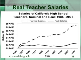 Real Teacher Salaries
                      Salaries of California High School
                   Teachers, Nominal and Real: 1985 - 2003
                                     Nominal Salaries             Real Salaries
             $60,000
             $55,000
             $50,000
Salary ($)




             $45,000
             $40,000
             $35,000
             $30,000
             $25,000
                   85


                         87


                               89


                                        91


                                              93


                                                        95


                                                              97


                                                                      99


                                                                             01


                                                                                   03
                  19


                        19


                              19


                                      19


                                             19


                                                   19


                                                             19


                                                                    19


                                                                           20


                                                                                  20
               so ~ read the graph                  Year                           11
 