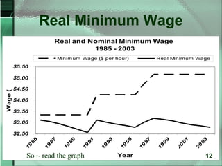 Real Minimum Wage
                             Real and Nominal Minimum Wage
                                       1985 - 2003
                              Minimum Wage ($ per hour)         Real Minim um Wage
           $5.50

           $5.00
Wage ($)




           $4.50

           $4.00

           $3.50

           $3.00

           $2.50
                   85


                         87



                                 89


                                       91


                                              93



                                                     95


                                                           97


                                                                 99



                                                                       01


                                                                              03
                        19




                                            19




                                                          19
              19




                               19


                                      19




                                                   19




                                                                19



                                                                      20


                                                                            20
               So ~ read the graph                 Year                          12
 