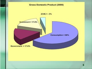 Gross Domestic Product (2000)



                     GDP 2000(X-M) = - 3%



        Investment = 17.9%




                                       Consumption = 68%




Government = 17.6%




                                                           6
 