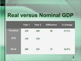 Real versus Nominal GDP
          Year 1   Year 2   Difference   % change

Nominal    220      280        60         27.3%


 IPD       110      120



 Real      200      233        33         16.5%


                                                    9
 